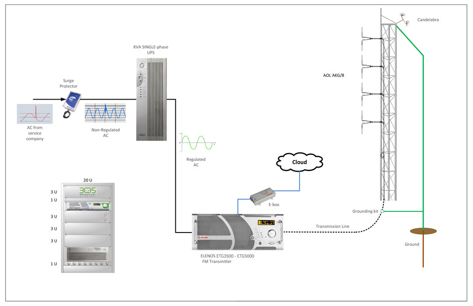 Complete FM Transmitter combination Kit for 5 KW Power - 305broadcast